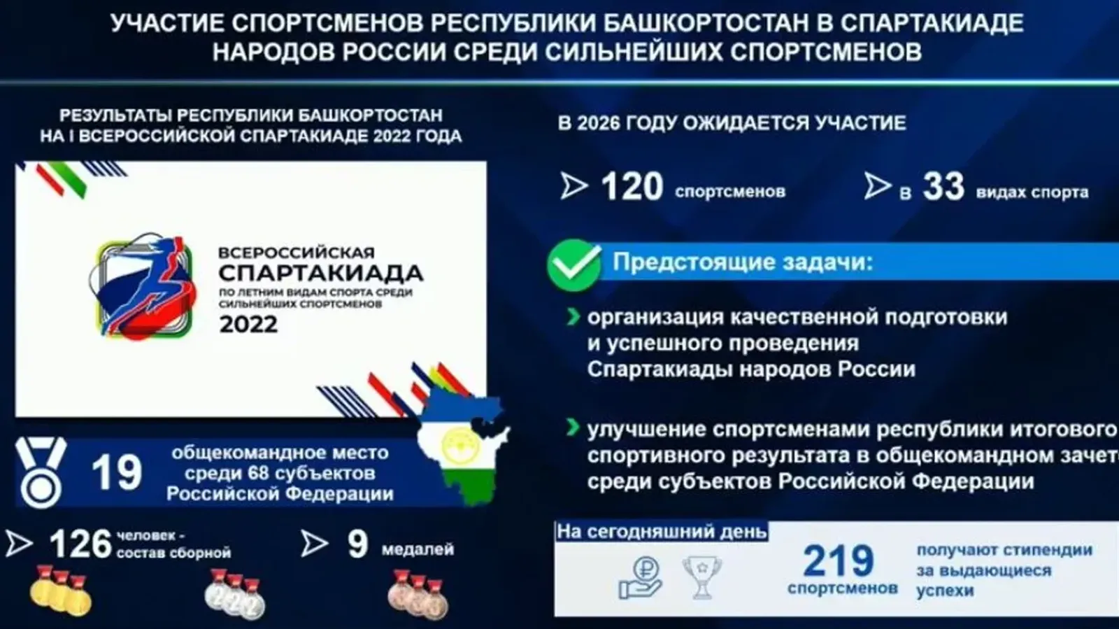 В Башкирии рассказали о готовности к Спартакиаде народов России
