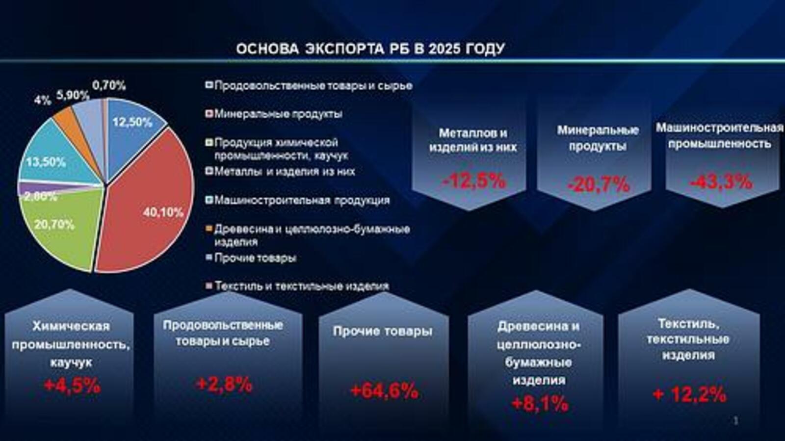 По итогам 2025 года внешнеторговый оборот Башкортостана -свыше 3,7 млрд долларов