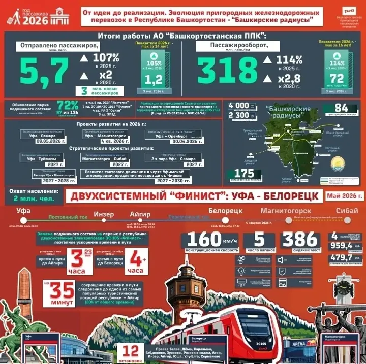 Со станции Уфа в первый рейс отправился новый электропоезд ЭС105 «Финист»