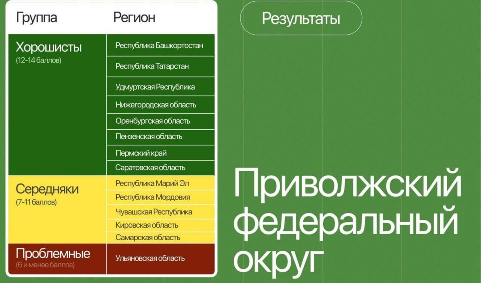Башкирия стала первой в ПФО в экологическом рейтинге регионов России