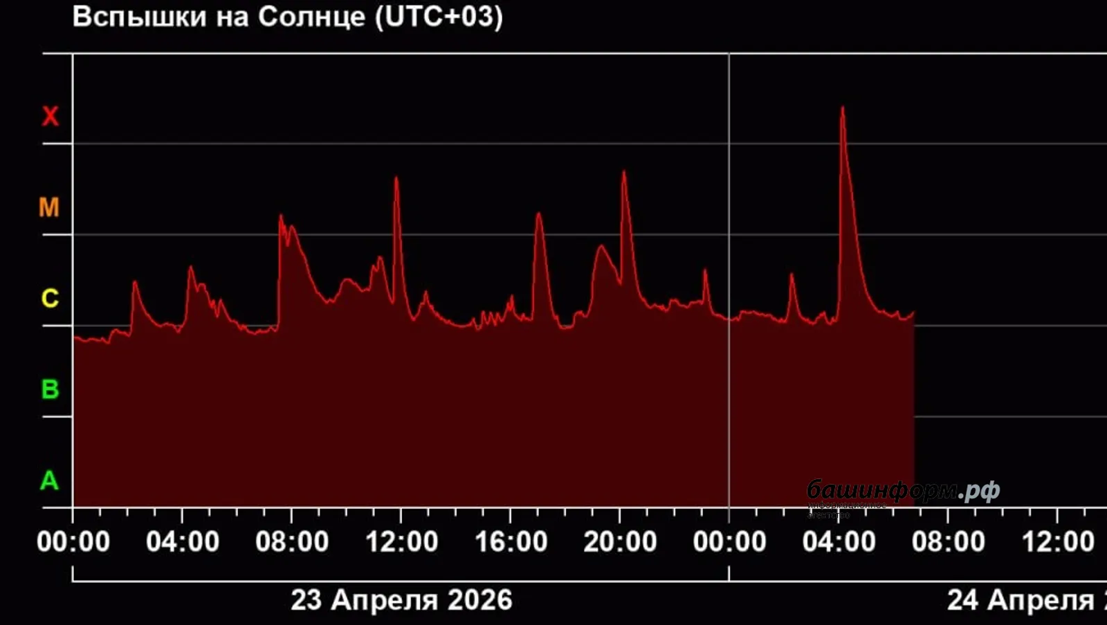 На Солнце зарегистрирована вспышка высшего балла X2.5